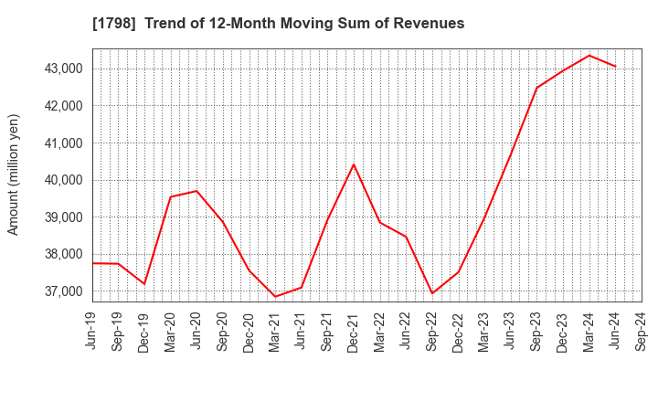 1798 MORIYA CORPORATION: Trend of 12-Month Moving Sum of Revenues