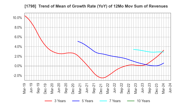 1798 MORIYA CORPORATION: Trend of Mean of Growth Rate (YoY) of 12Mo Mov Sum of Revenues