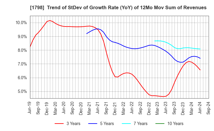 1798 MORIYA CORPORATION: Trend of StDev of Growth Rate (YoY) of 12Mo Mov Sum of Revenues