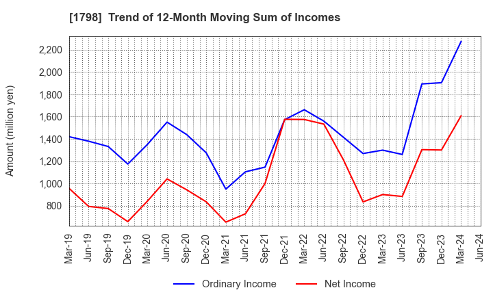 1798 MORIYA CORPORATION: Trend of 12-Month Moving Sum of Incomes