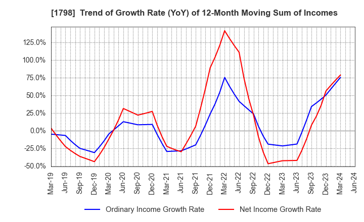 1798 MORIYA CORPORATION: Trend of Growth Rate (YoY) of 12-Month Moving Sum of Incomes