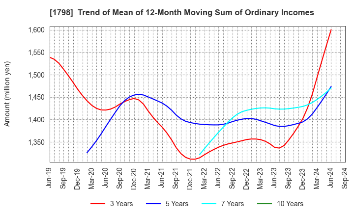 1798 MORIYA CORPORATION: Trend of Mean of 12-Month Moving Sum of Ordinary Incomes