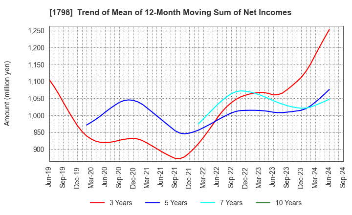 1798 MORIYA CORPORATION: Trend of Mean of 12-Month Moving Sum of Net Incomes