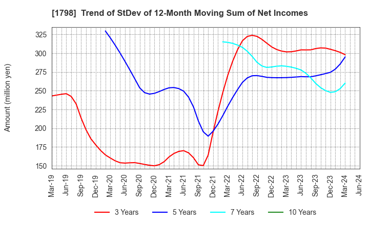 1798 MORIYA CORPORATION: Trend of StDev of 12-Month Moving Sum of Net Incomes