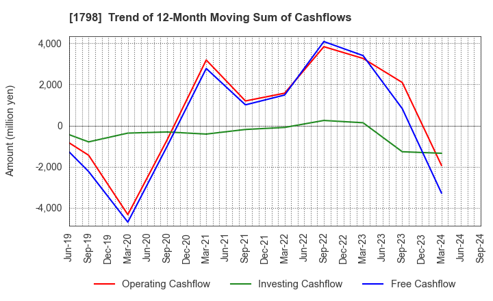 1798 MORIYA CORPORATION: Trend of 12-Month Moving Sum of Cashflows