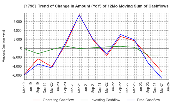 1798 MORIYA CORPORATION: Trend of Change in Amount (YoY) of 12Mo Moving Sum of Cashflows