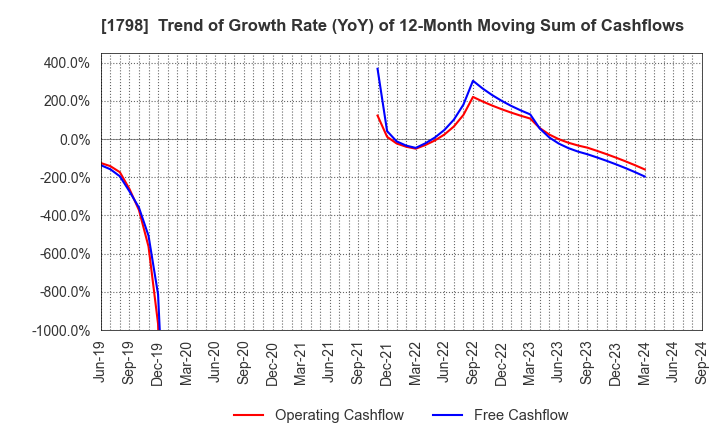 1798 MORIYA CORPORATION: Trend of Growth Rate (YoY) of 12-Month Moving Sum of Cashflows