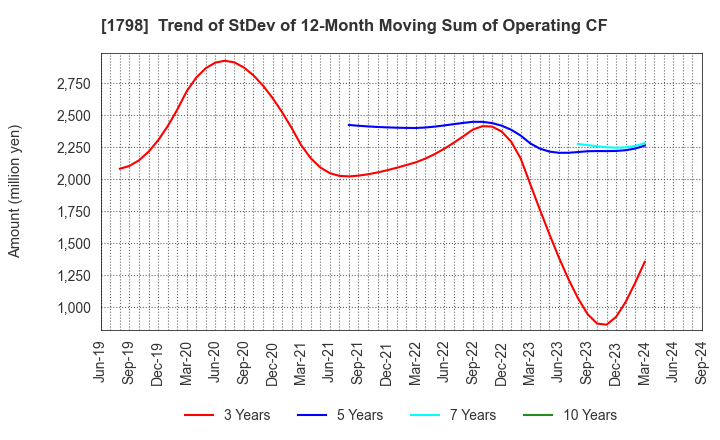 1798 MORIYA CORPORATION: Trend of StDev of 12-Month Moving Sum of Operating CF