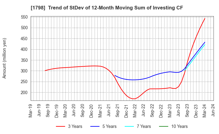 1798 MORIYA CORPORATION: Trend of StDev of 12-Month Moving Sum of Investing CF