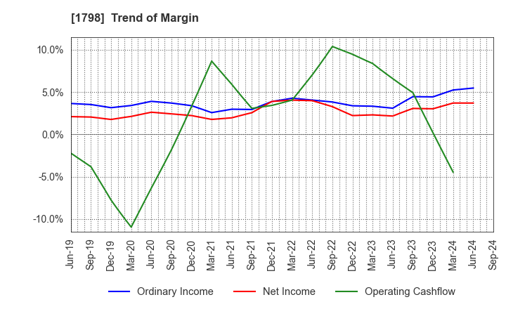 1798 MORIYA CORPORATION: Trend of Margin