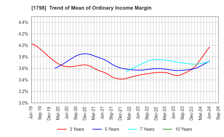 1798 MORIYA CORPORATION: Trend of Mean of Ordinary Income Margin