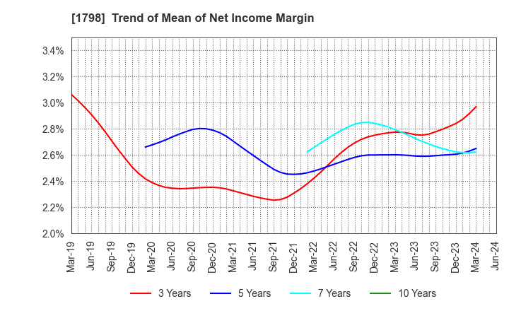 1798 MORIYA CORPORATION: Trend of Mean of Net Income Margin