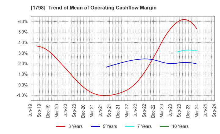 1798 MORIYA CORPORATION: Trend of Mean of Operating Cashflow Margin