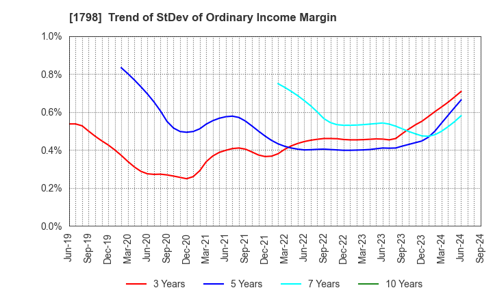 1798 MORIYA CORPORATION: Trend of StDev of Ordinary Income Margin