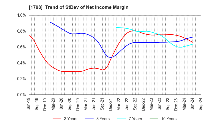 1798 MORIYA CORPORATION: Trend of StDev of Net Income Margin