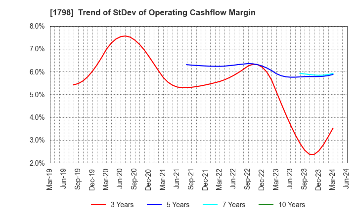 1798 MORIYA CORPORATION: Trend of StDev of Operating Cashflow Margin