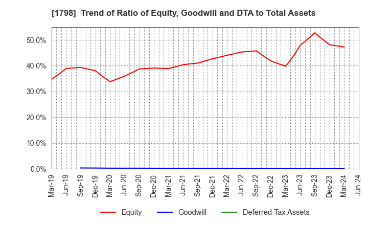 1798 MORIYA CORPORATION: Trend of Ratio of Equity, Goodwill and DTA to Total Assets