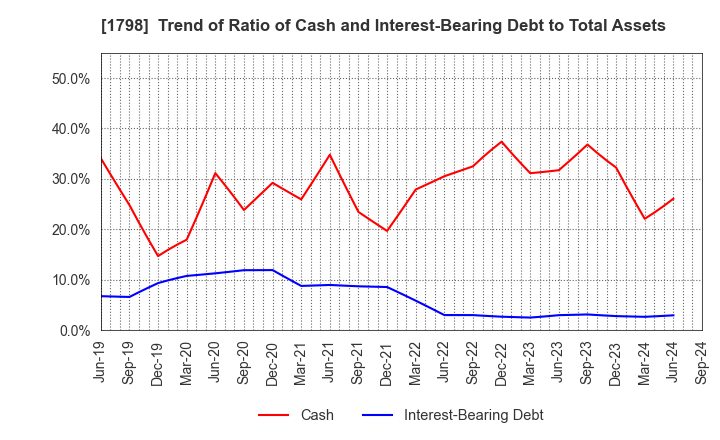 1798 MORIYA CORPORATION: Trend of Ratio of Cash and Interest-Bearing Debt to Total Assets