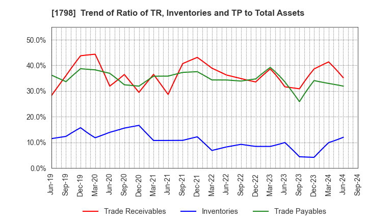 1798 MORIYA CORPORATION: Trend of Ratio of TR, Inventories and TP to Total Assets