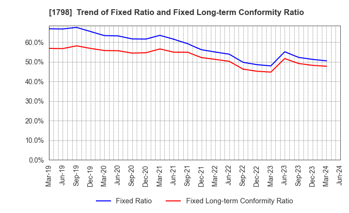1798 MORIYA CORPORATION: Trend of Fixed Ratio and Fixed Long-term Conformity Ratio