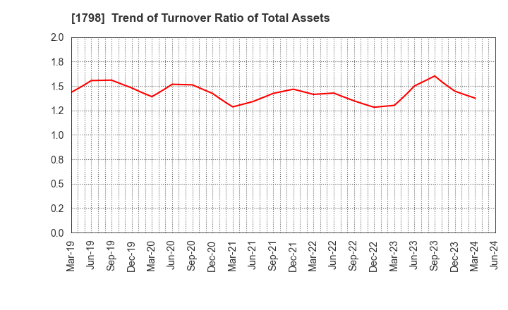 1798 MORIYA CORPORATION: Trend of Turnover Ratio of Total Assets
