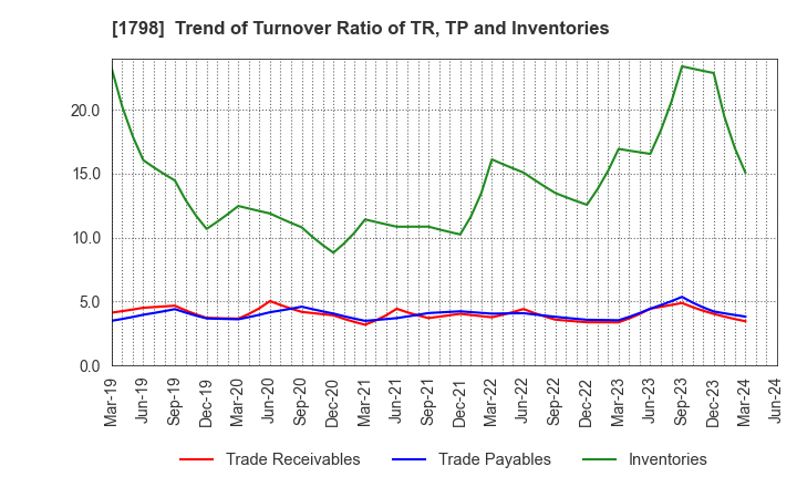 1798 MORIYA CORPORATION: Trend of Turnover Ratio of TR, TP and Inventories