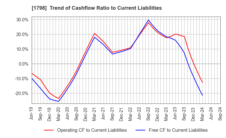 1798 MORIYA CORPORATION: Trend of Cashflow Ratio to Current Liabilities