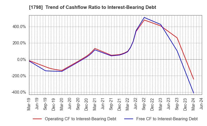 1798 MORIYA CORPORATION: Trend of Cashflow Ratio to Interest-Bearing Debt