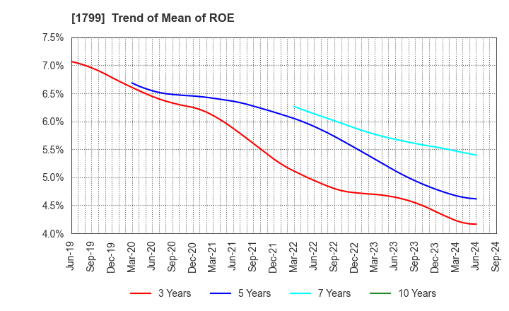 1799 DAIICHI KENSETSU CORPORATION: Trend of Mean of ROE