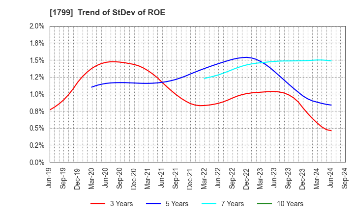 1799 DAIICHI KENSETSU CORPORATION: Trend of StDev of ROE