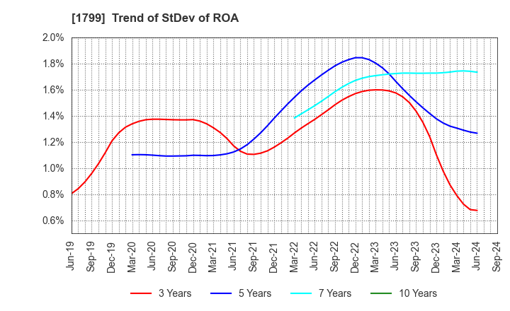 1799 DAIICHI KENSETSU CORPORATION: Trend of StDev of ROA