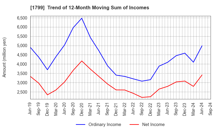 1799 DAIICHI KENSETSU CORPORATION: Trend of 12-Month Moving Sum of Incomes