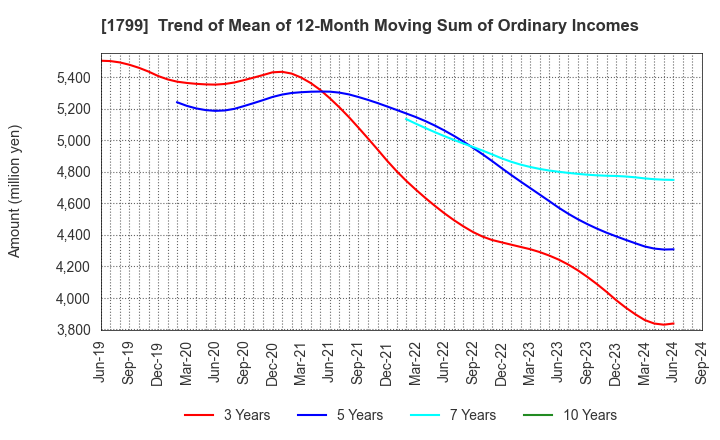 1799 DAIICHI KENSETSU CORPORATION: Trend of Mean of 12-Month Moving Sum of Ordinary Incomes