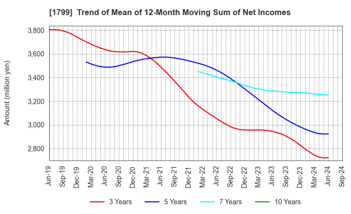 1799 DAIICHI KENSETSU CORPORATION: Trend of Mean of 12-Month Moving Sum of Net Incomes