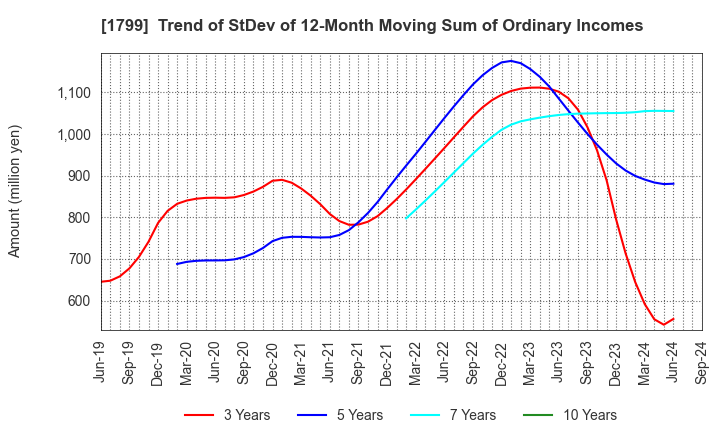 1799 DAIICHI KENSETSU CORPORATION: Trend of StDev of 12-Month Moving Sum of Ordinary Incomes