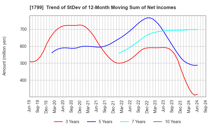 1799 DAIICHI KENSETSU CORPORATION: Trend of StDev of 12-Month Moving Sum of Net Incomes