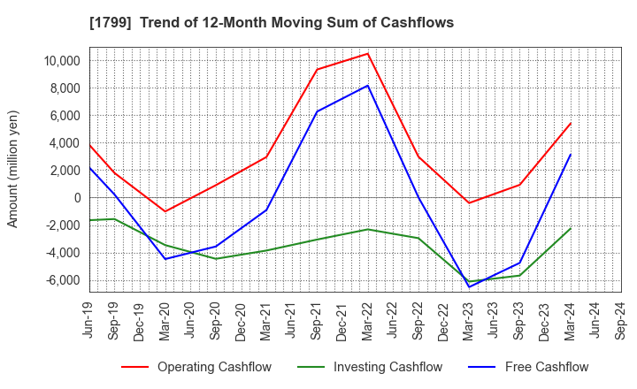 1799 DAIICHI KENSETSU CORPORATION: Trend of 12-Month Moving Sum of Cashflows