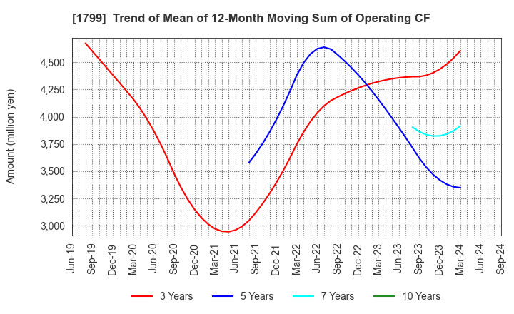 1799 DAIICHI KENSETSU CORPORATION: Trend of Mean of 12-Month Moving Sum of Operating CF