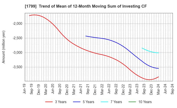 1799 DAIICHI KENSETSU CORPORATION: Trend of Mean of 12-Month Moving Sum of Investing CF