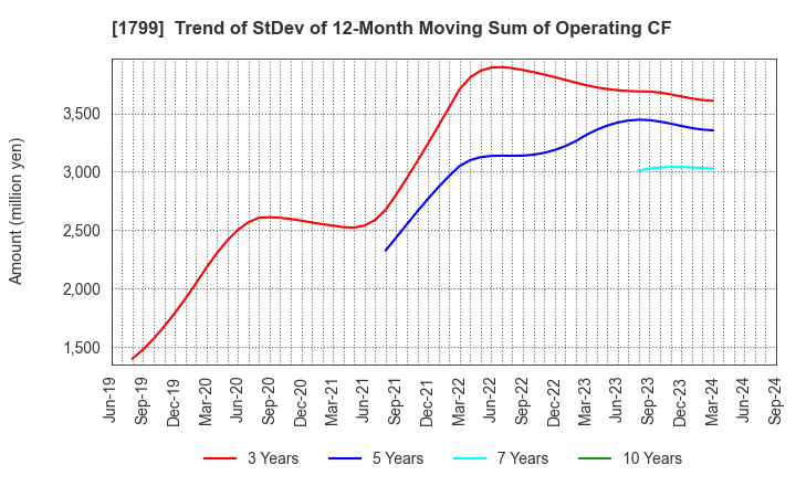 1799 DAIICHI KENSETSU CORPORATION: Trend of StDev of 12-Month Moving Sum of Operating CF