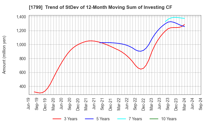 1799 DAIICHI KENSETSU CORPORATION: Trend of StDev of 12-Month Moving Sum of Investing CF