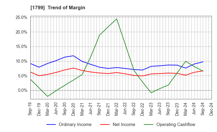 1799 DAIICHI KENSETSU CORPORATION: Trend of Margin