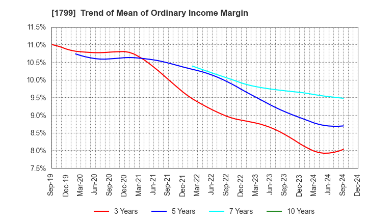 1799 DAIICHI KENSETSU CORPORATION: Trend of Mean of Ordinary Income Margin