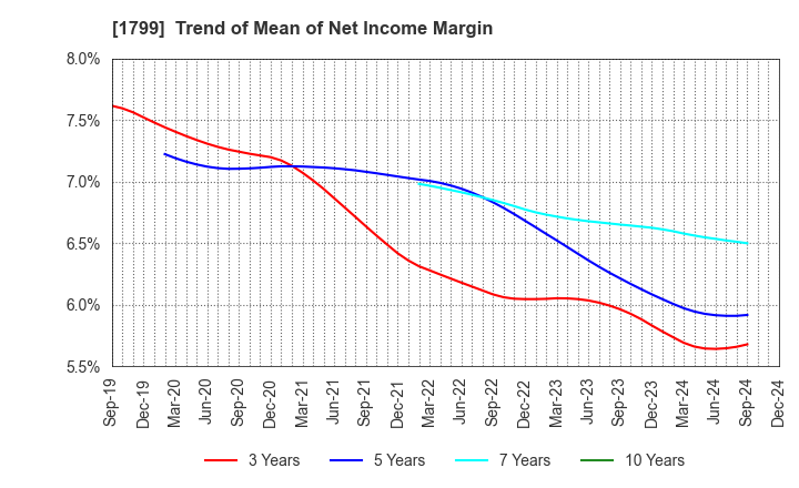 1799 DAIICHI KENSETSU CORPORATION: Trend of Mean of Net Income Margin