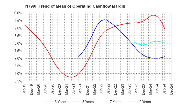 1799 DAIICHI KENSETSU CORPORATION: Trend of Mean of Operating Cashflow Margin