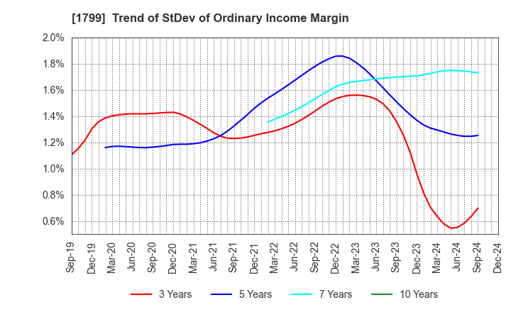 1799 DAIICHI KENSETSU CORPORATION: Trend of StDev of Ordinary Income Margin