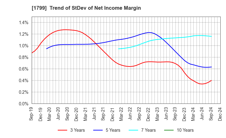 1799 DAIICHI KENSETSU CORPORATION: Trend of StDev of Net Income Margin