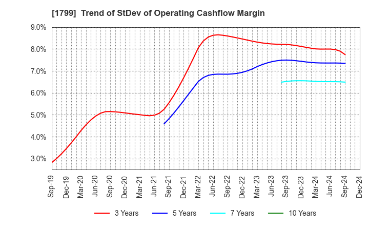 1799 DAIICHI KENSETSU CORPORATION: Trend of StDev of Operating Cashflow Margin