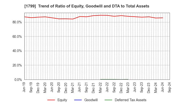 1799 DAIICHI KENSETSU CORPORATION: Trend of Ratio of Equity, Goodwill and DTA to Total Assets