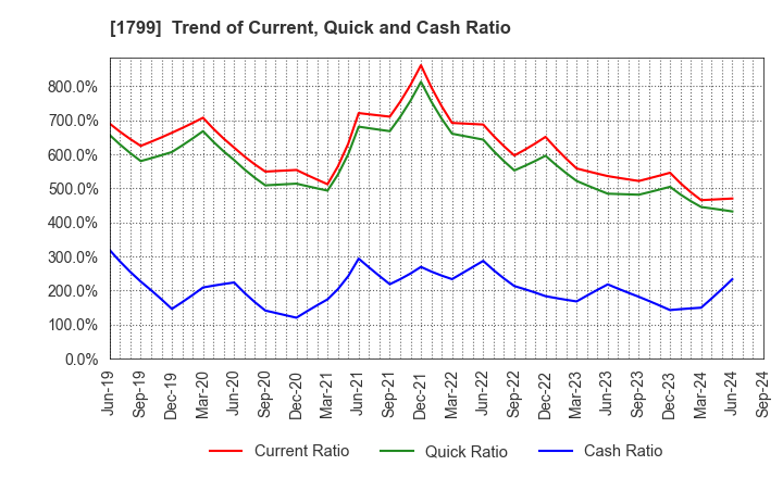 1799 DAIICHI KENSETSU CORPORATION: Trend of Current, Quick and Cash Ratio